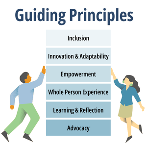 A graphic of two people reaching up at a list of principles with a caption that says: Guiding Principles. Inclusion; Innovation & Adaptability; Empowerment; Whole Person Experience; Learning & Reflection; Advocacy.